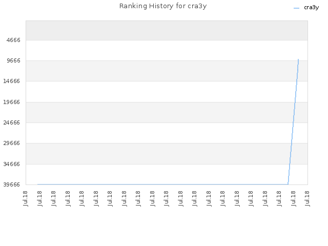 Ranking History for cra3y