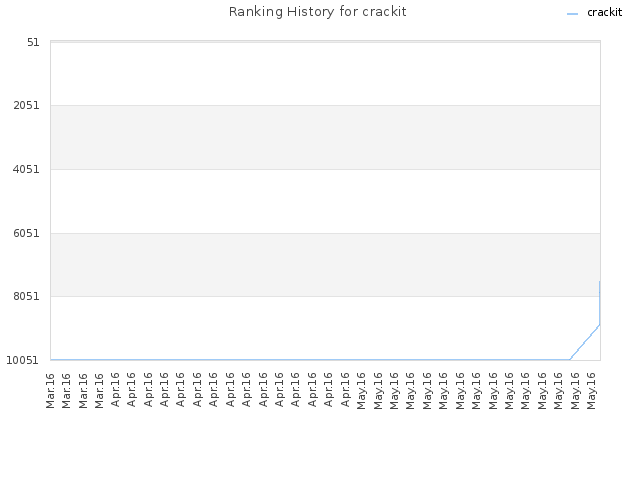 Ranking History for crackit