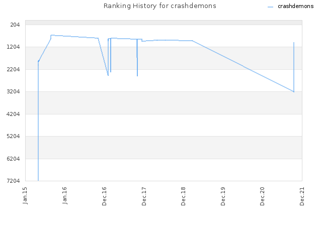 Ranking History for crashdemons