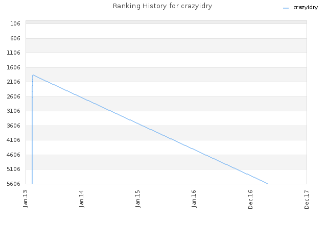 Ranking History for crazyidry