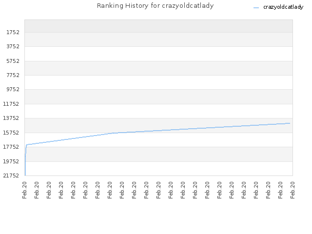Ranking History for crazyoldcatlady