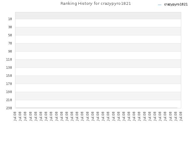 Ranking History for crazypyro1821