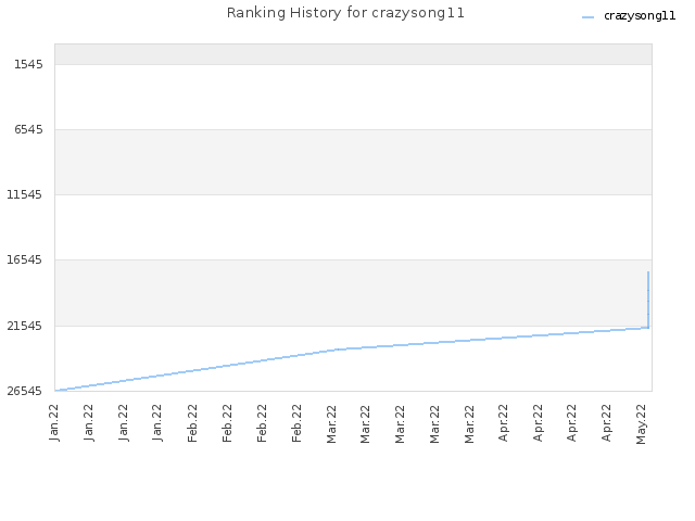 Ranking History for crazysong11