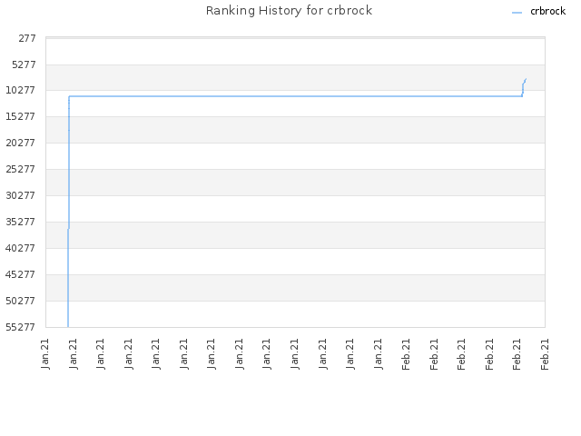 Ranking History for crbrock