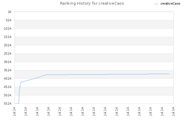 Ranking History for creativeCaos