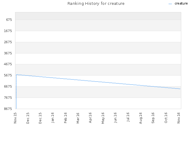 Ranking History for creature