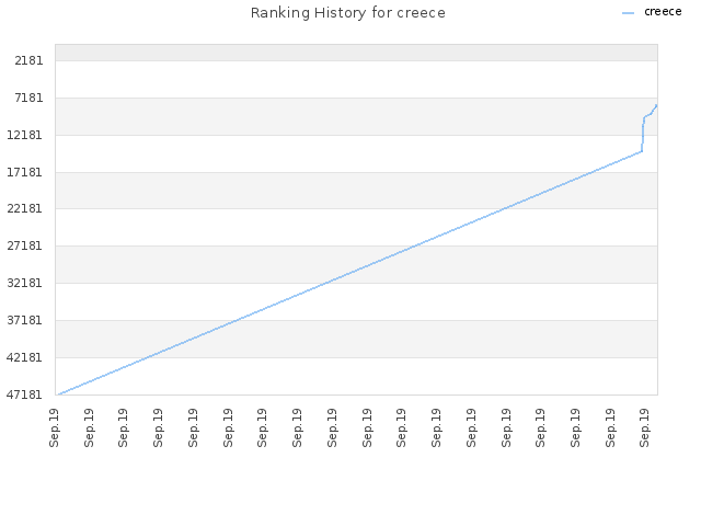 Ranking History for creece