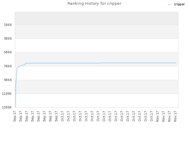 Ranking History for cripper
