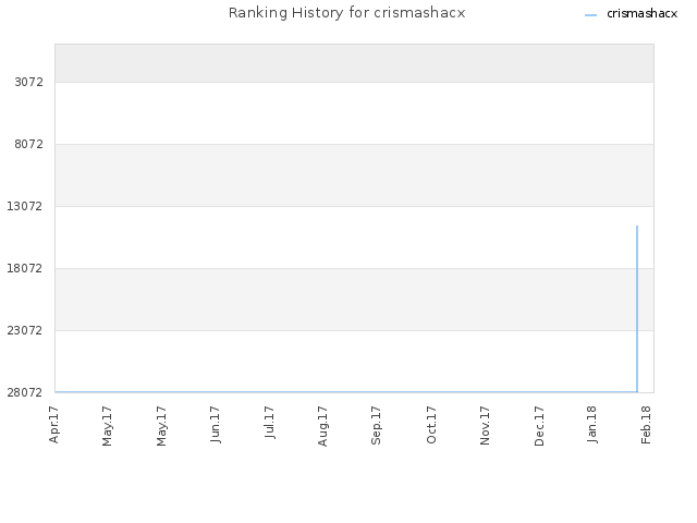 Ranking History for crismashacx