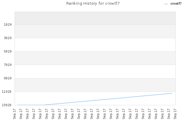 Ranking History for crowtf7