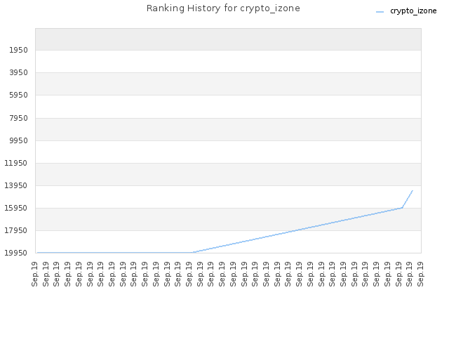Ranking History for crypto_izone