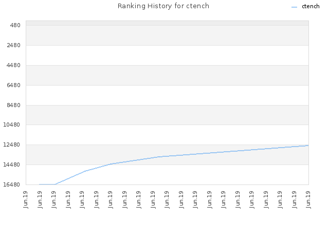 Ranking History for ctench