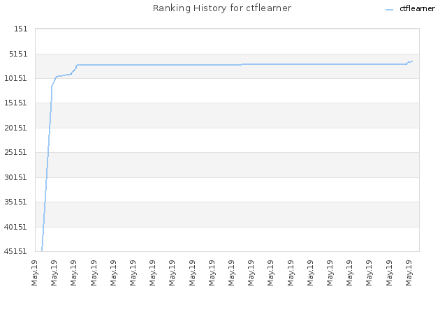 Ranking History for ctflearner