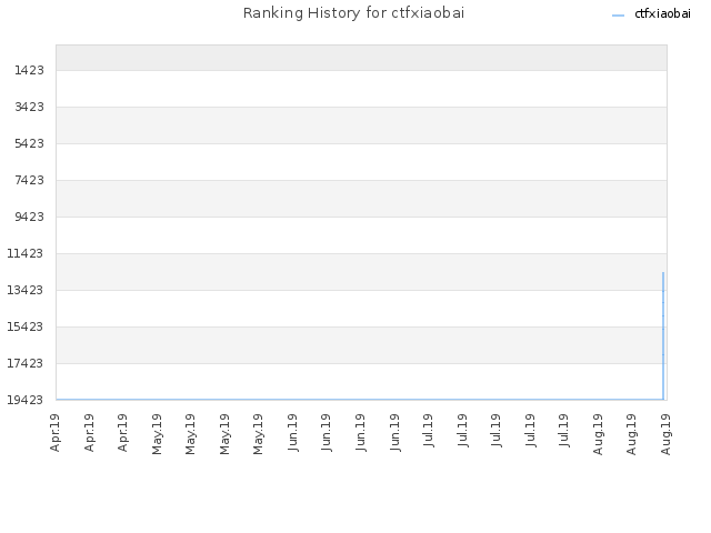 Ranking History for ctfxiaobai