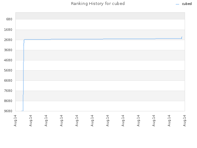 Ranking History for cubed