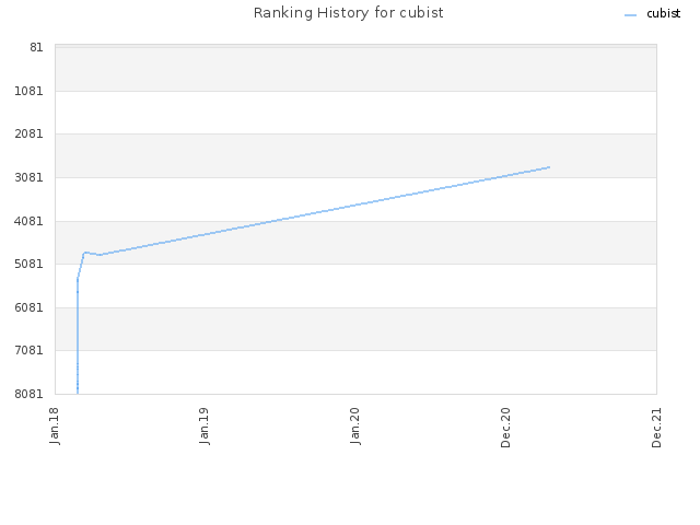 Ranking History for cubist