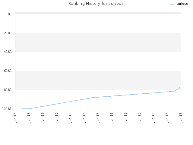 Ranking History for curious