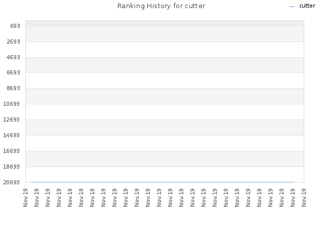 Ranking History for cutter