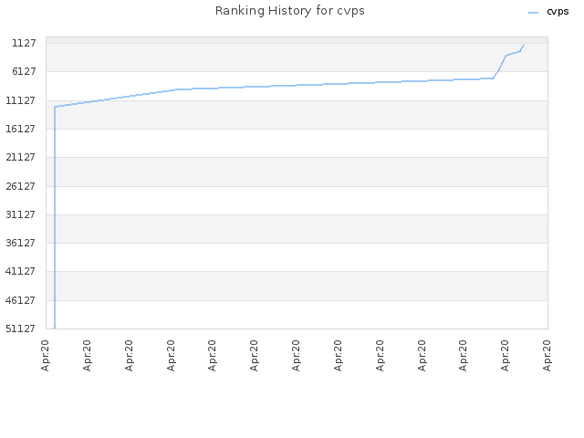 Ranking History for cvps
