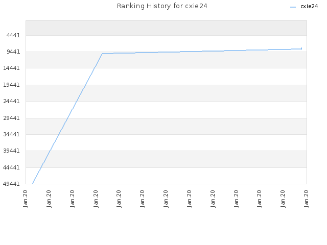 Ranking History for cxie24