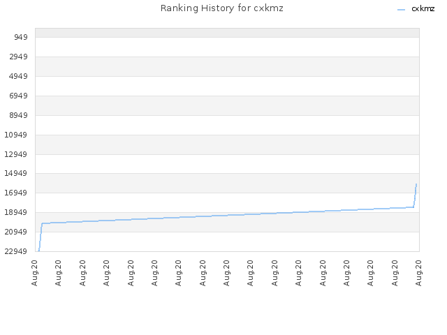 Ranking History for cxkmz
