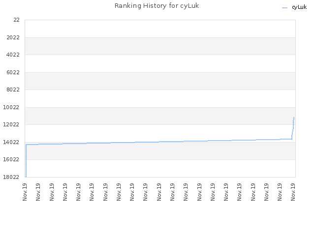 Ranking History for cyLuk