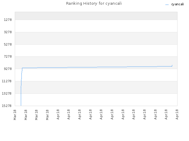Ranking History for cyancali