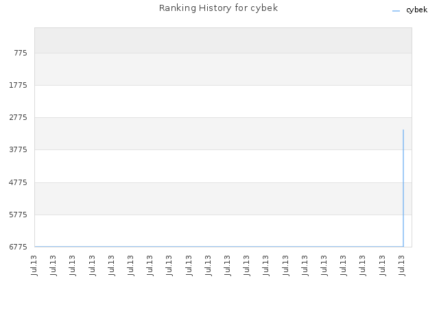 Ranking History for cybek