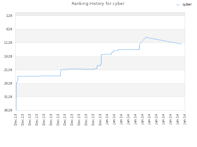 Ranking History for cyber