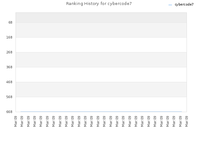 Ranking History for cybercode7