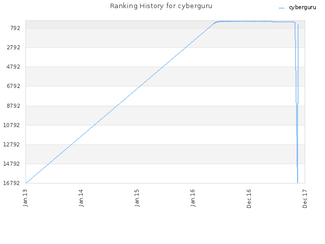 Ranking History for cyberguru