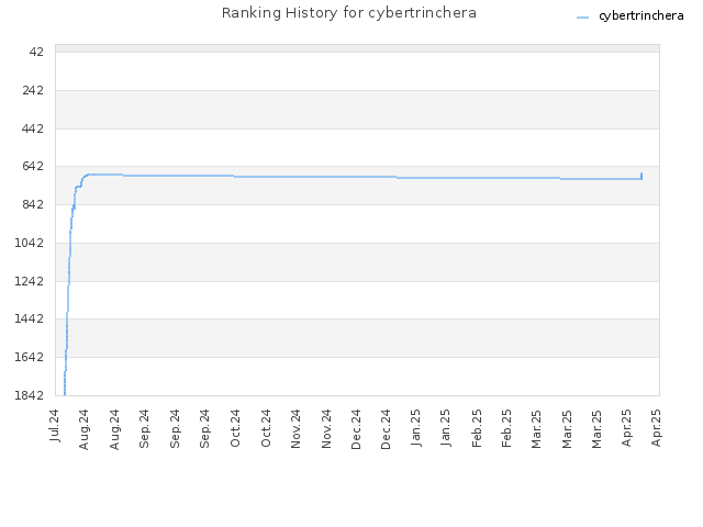 Ranking History for cybertrinchera