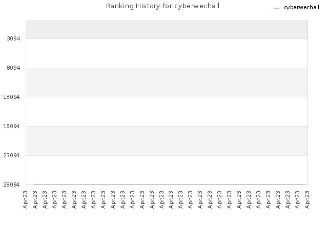 Ranking History for cyberwechall