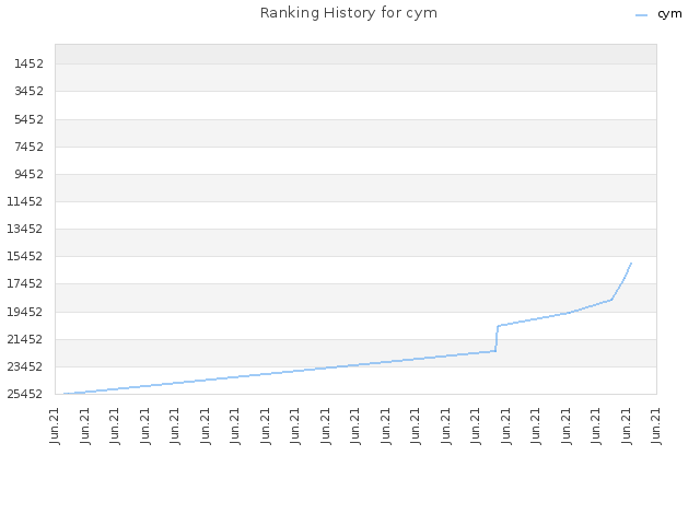 Ranking History for cym