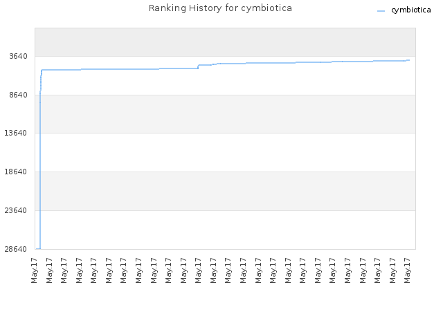 Ranking History for cymbiotica