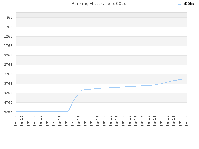 Ranking History for d00bs