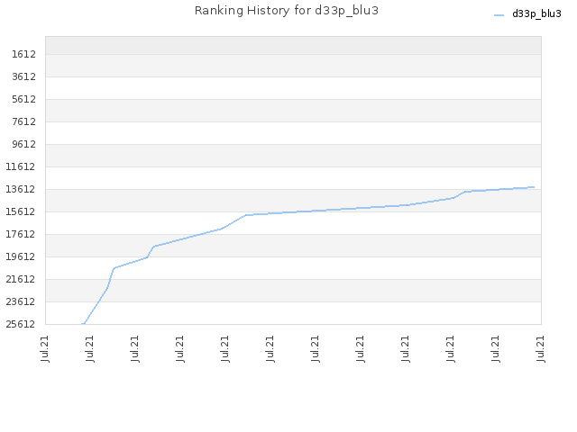 Ranking History for d33p_blu3