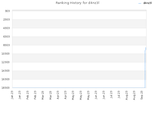 Ranking History for d4nz3l