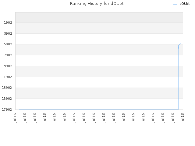 Ranking History for dOUbt