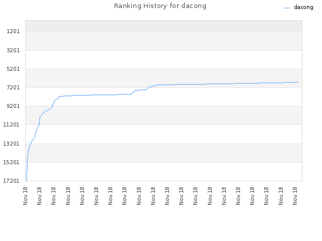 Ranking History for dacong