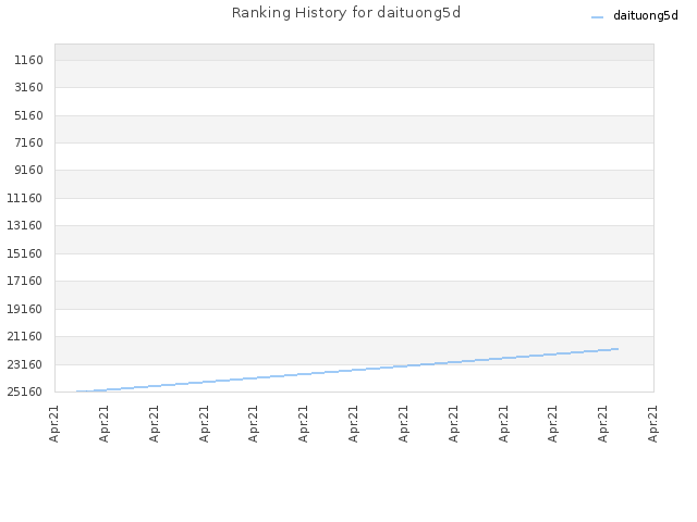 Ranking History for daituong5d