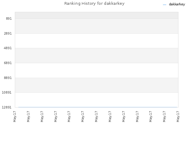Ranking History for dakkarkey