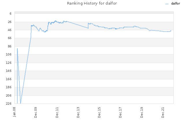 Ranking History for dalfor