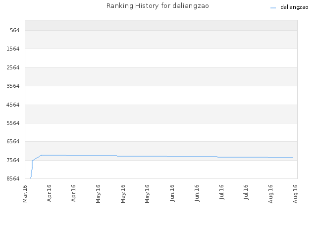 Ranking History for daliangzao