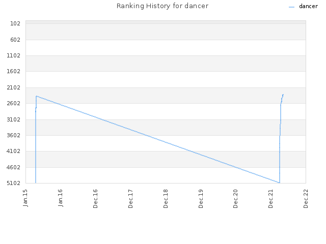 Ranking History for dancer