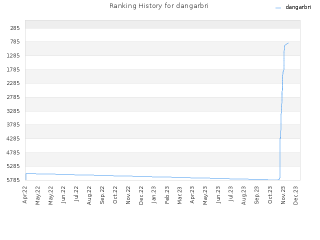 Ranking History for dangarbri