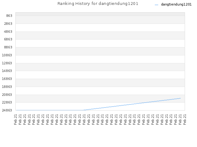 Ranking History for dangtiendung1201