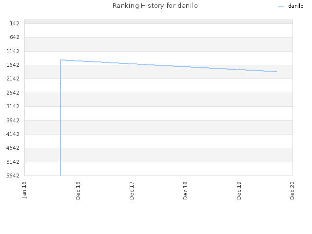 Ranking History for danilo