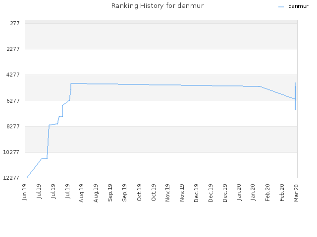 Ranking History for danmur