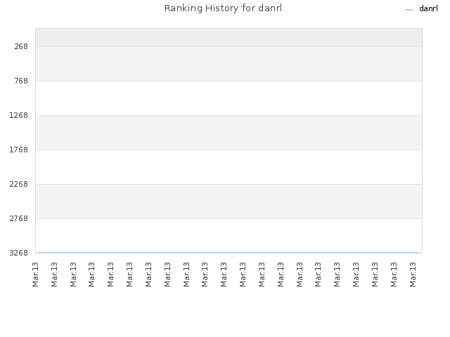 Ranking History for danrl
